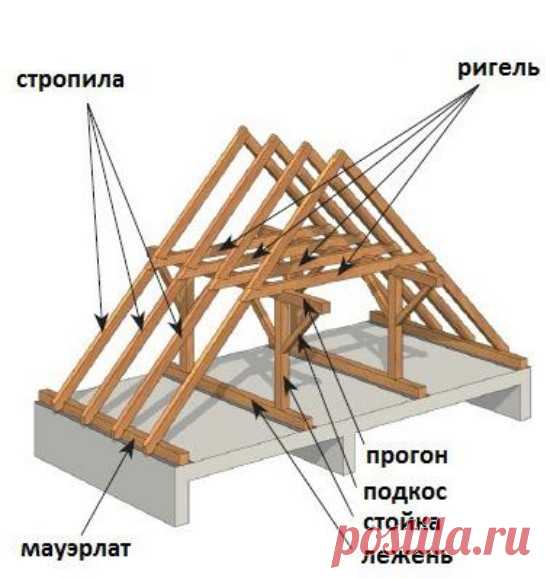 Что такое узлы стропильной системы | Энциклопедия строительства YouSpec