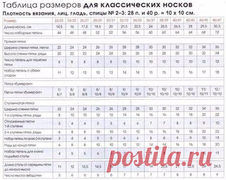 Общие правила вязания носков. Таблица размеров

1. Размер
Длина носка измеряется в сантиметрах и рассчитывается следующим образом: размер ноги нужно разделить на 3 и умножить на 2 = длина ступни в сантиметрах. Пример: 42 : 3 х 2 = 28, т. е. размеру обуви 42 соответствует длина ступни 28 см.
2. Стенка пятки
Показать полностью…