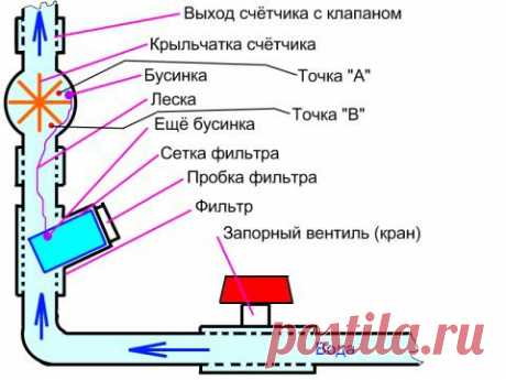 Как &quot;обмануть&quot; счётчик воды.