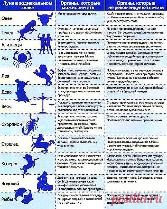 Лунный календарь операций на 2017 год.