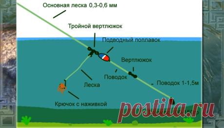 снасть на сома с подводным поплавком своими руками - Поиск в Google