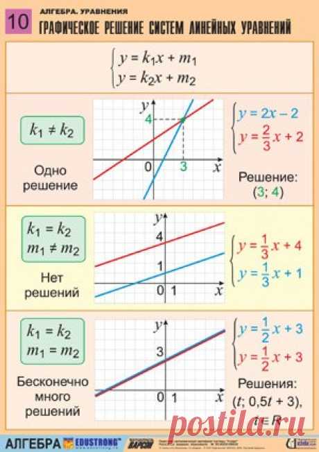 Полезные материалы о решении уравнений.