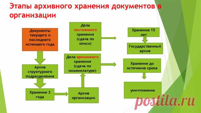 Организация текущего хранения документов Мастер-классы по рукоделию - как изготовить поделку из фетра и соленого теста. Методы изготовления полезных вещей для домашнего хозяйства.