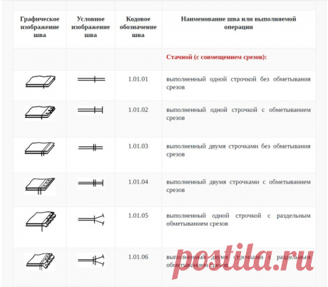 ШПАРГАЛКА: КЛАССИФИКАЦИЯ ШВОВ. ГРАФИЧЕСКОЕ И УСЛОВНОЕ ИЗОБРАЖЕНИЯ, КОДОВОЕ ОБОЗНАЧЕНИЕ ШВОВ (Шитье и крой) — Журнал Вдохновение Рукодельницы