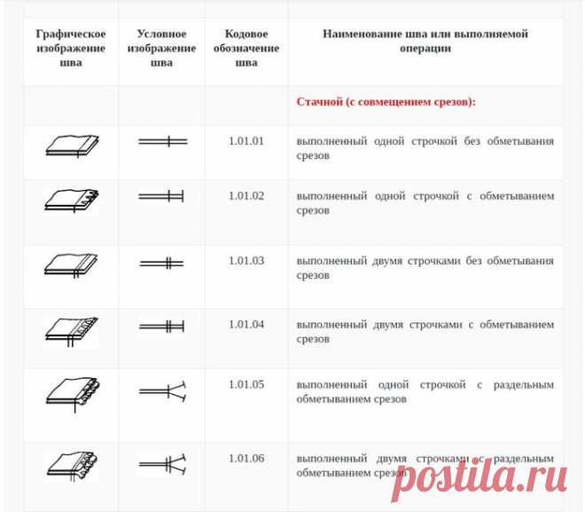 ШПАРГАЛКА: КЛАССИФИКАЦИЯ ШВОВ. ГРАФИЧЕСКОЕ И УСЛОВНОЕ ИЗОБРАЖЕНИЯ, КОДОВОЕ ОБОЗНАЧЕНИЕ ШВОВ (Шитье и крой) — Журнал Вдохновение Рукодельницы
