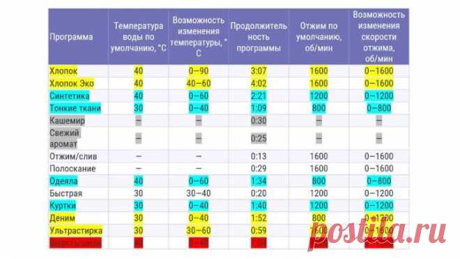 Опасные режимы в стиральной машинке, которые могут убить ваши вещи