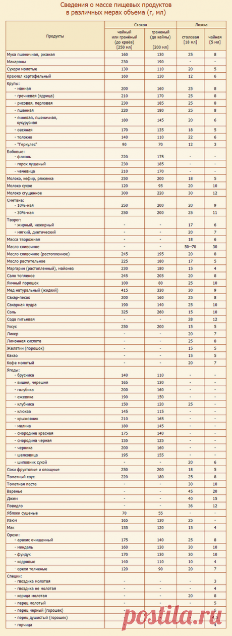 Таблица мер