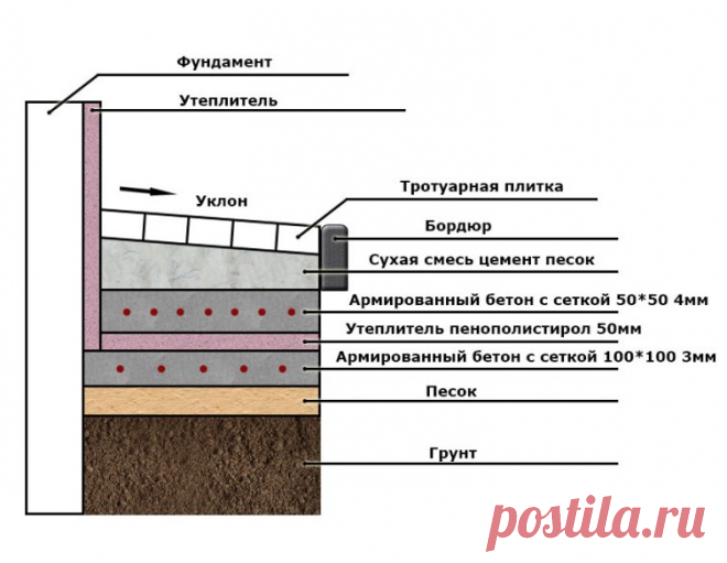 Что такое отмостка и для чего нужна? Какие бывают современные мягкие отмостки?