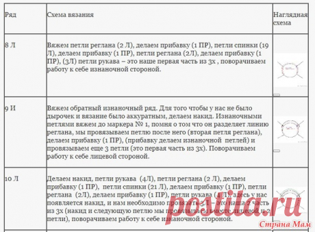 Лекция № 18. Укороченные ряды. Росток при реглане сверху. - Помощь в вязании - Страна Мам