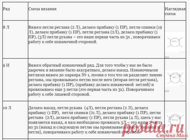 Лекция № 18. Укороченные ряды. Росток при реглане сверху. - Помощь в вязании - Страна Мам