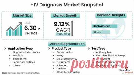 HIV Diagnosis Market Projected to Witness a Double-Digit CAGR During 2023-2028

The HIV Diagnosis Market was valued at US$ 3.73 billion in 2022 and is likely to grow at an exceptional CAGR of 9.12% during the forecast period of 2023-2028 to reach an annual market size of US$ 6.30 Billion by 2028.

Diagnosis of a blood sample to check the presence of HIV (Human Immunodeficiency Virus) in humans is regarded as an HIV diagnosis.