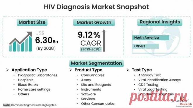 HIV Diagnosis Market Projected to Witness a Double-Digit CAGR During 2023-2028

The HIV Diagnosis Market was valued at US$ 3.73 billion in 2022 and is likely to grow at an exceptional CAGR of 9.12% during the forecast period of 2023-2028 to reach an annual market size of US$ 6.30 Billion by 2028.

Diagnosis of a blood sample to check the presence of HIV (Human Immunodeficiency Virus) in humans is regarded as an HIV diagnosis.