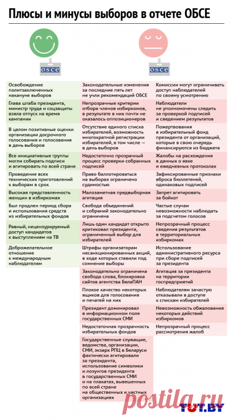 Опубликован финальный отчет БДИПЧ ОБСЕ по выборам президента Беларуси | Фрисми