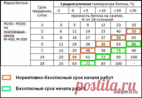 Набора прочности бетона - график набора по времени
