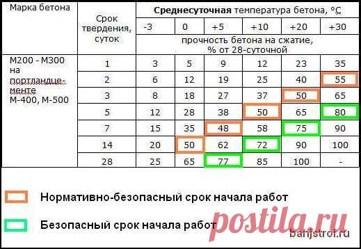 Набора прочности бетона - график набора по времени