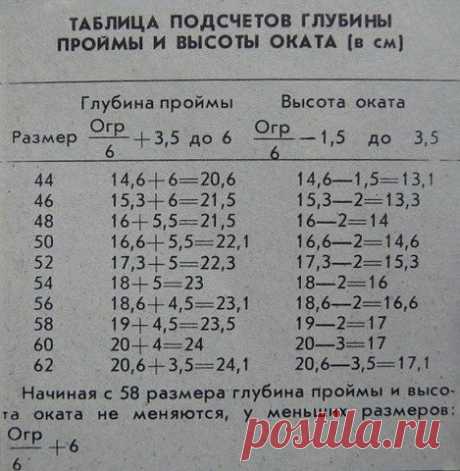 Таблица подсчетов глубины проймы и высоты оката (в см)