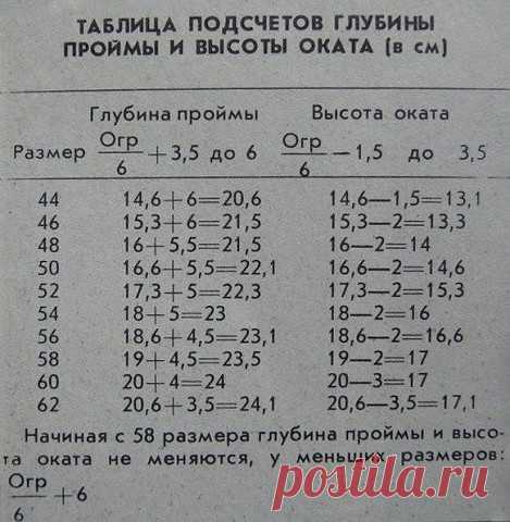 Таблица подсчетов глубины проймы и высоты оката (в см)