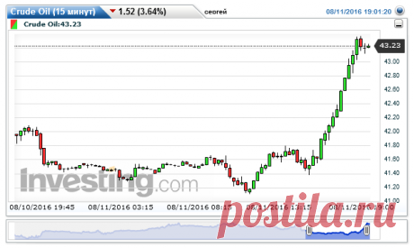 Цена на Нефть WTI – Investing.com