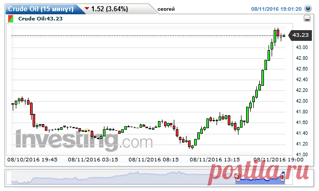 Цена на Нефть WTI – Investing.com