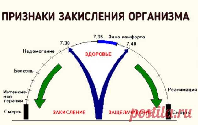 Четыре тревожных признака, что ваш организм закислен, и как с этим бороться