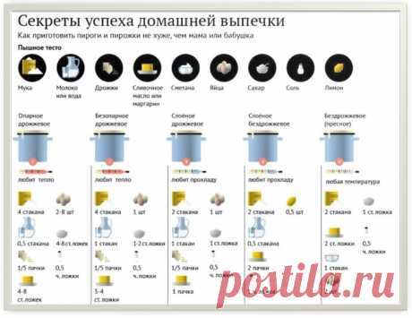 Секреты успеха домашней выпечки.