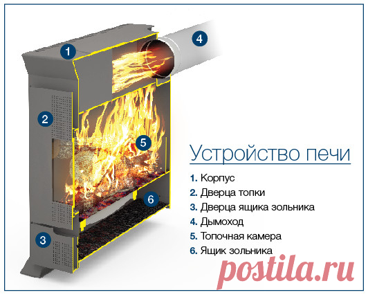Дровяная печь для дачи на Supersadovnik.ru