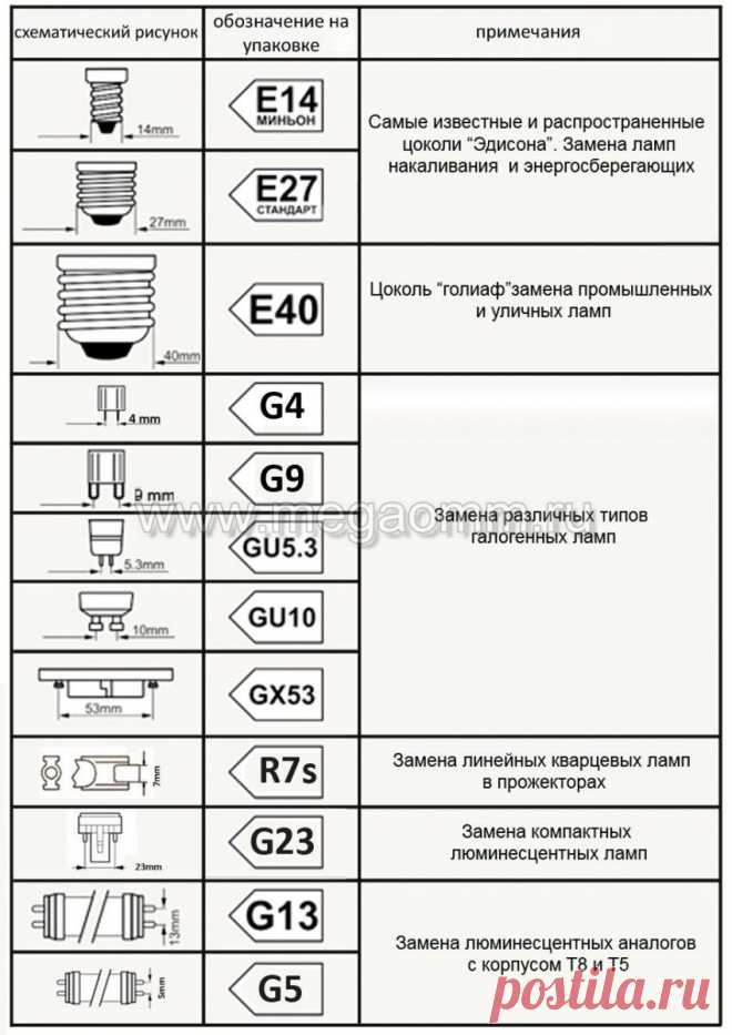 Типы светодиодных ламп | Элкомэлектро