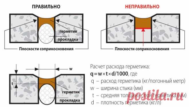Использование герметика в ремонте