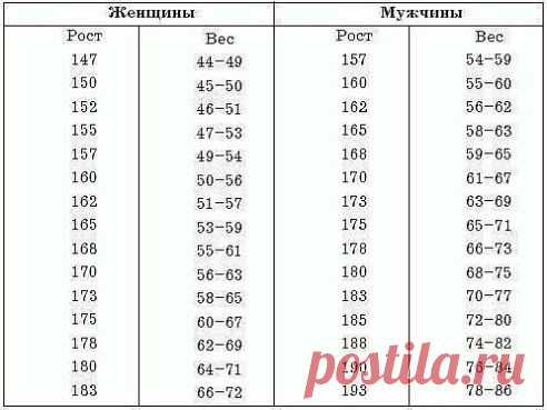 Ознакомьтесь с таблицей, которая показывает реальные и правильные параметры для мужчин и женщин.