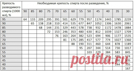 Как разбавить самогон: таблица разведения водой, формула, какой водой разбавлять, чтобы не помутнел