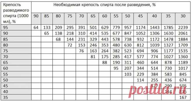 Как разбавить самогон: таблица разведения водой, формула, какой водой разбавлять, чтобы не помутнел
