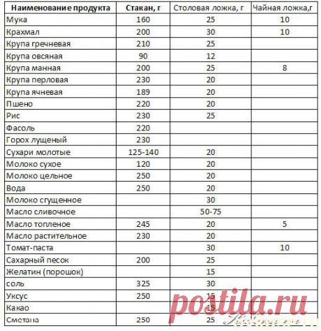 Хозяюшка. Кушать подано! - Полезные таблицы для кухни