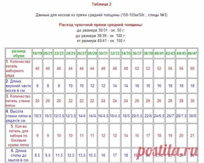 Калькулятор пряжи и таблицы размеров
