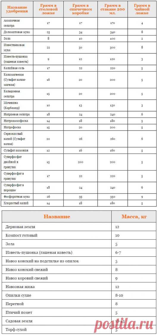 Справочные таблицы «Меры веса удобрений» и «Вес удобрений и грунтов в ведре на 10 литров» .