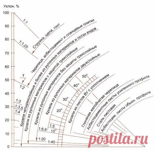 На заметку 
По кровле: материал и максимальный угол наклона