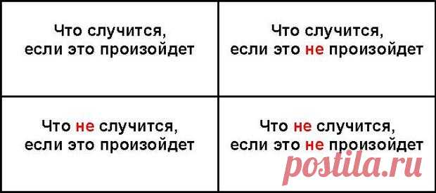 «Квадрат Декарта» - техника принятия решений