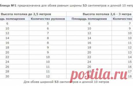 Полезные таблицы по расчету количества обоев на комнату в зависимости от ширины обоев.