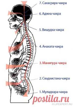 3 третья чакра - Манипура (чакра солнечного сплетения)