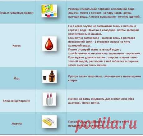Как и чем вывести застарелые пятна с белой и цветной одежды в домашних условиях народными средствами и не только