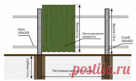 Подсказка для тех, кто устанавливает на даче забор из профнастила.