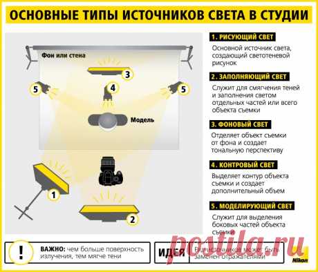 Постановка света для студийной съемки | ЛайфХак — оптимизируем жизнь