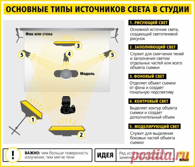 Постановка света для студийной съемки | ЛайфХак — оптимизируем жизнь