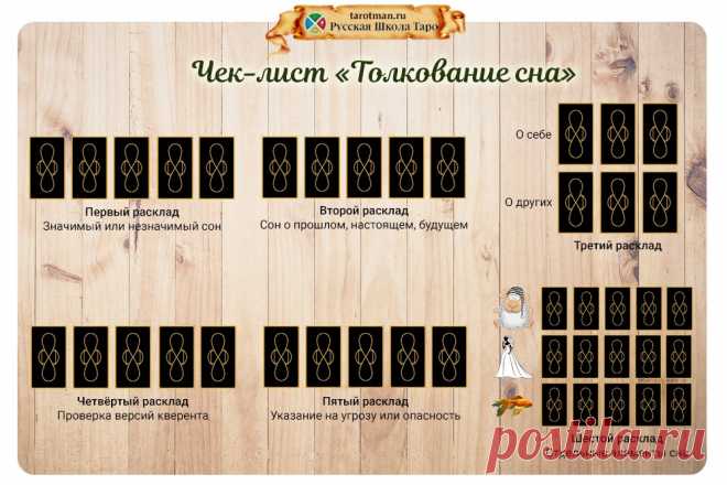 Чек-лист «Толкование сна» Чтобы тщательно проанализировать ситуацию и ничего не упустить, я использую чек-листы.    По каких параметрам мы будем анализировать сон, чтобы правильно его истолковать:     	Значимый или незначимый сон   	Сон о прошлом, настоящем, будущем   	О себе, о других   	Проверка