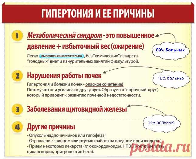 Причины гипертонии