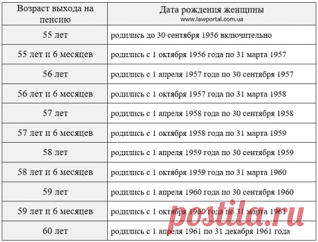 Пенсія за віком: умови призначення та документи — Юридический портал Украины