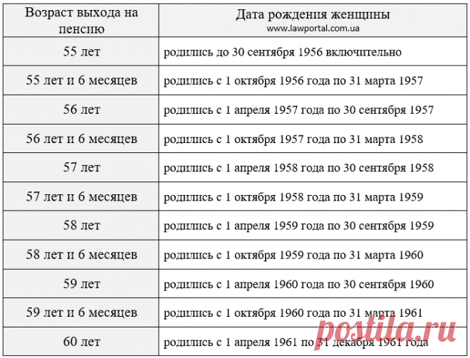 Пенсія за віком: умови призначення та документи — Юридический портал Украины