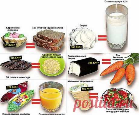 Таблица калорийности продуктов
Многие диеты основаны на подсчёте калорий. В сутки человеку, который худеет, рекомендуется не употреблять более 1200 килокалорий (для женщин) и 1800 для мужчин. Это при отсутствии физических нагрузок, при сидячем образе жизни. Надеюсь, что эта таблица пригодится всем, кто хочет худеть, подсчитывая калории.

Таблица калорийности продуктов. Расчёт — количество килокалорий на 100 г продукта.