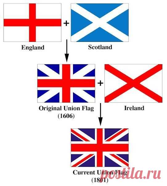 Флаг Соединённого Королевства имеет такую сложную форму неслучайно. 

Его история началась после объявления унии Англии и Шотландии в 1606 году. Общий флаг получили путём наложения английского флага Святого Георгия (красный крест на белом фоне) на шотландский флаг Святого Андрея (белый диагональный крест на синем фоне). Когда в 1801 году к королевству присоединили Ирландию, наложили ещё и флаг Святого Патрика (красный диагональный крест на белом фоне).

>>>>>>>