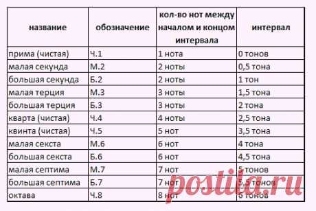Музыкальные интервалы - первое знакомство | Музыкальный класс