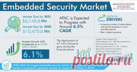 The global embedded security market size was $6,140.8 million in 2021, and the market size will advance at a 6.1% CAGR during the forecast period, to reach $10,470.0 million by 2030. The growth of the industry is attributed to the increasing number of cyber-attacks and security breaches in smart wearable devices, consumer electronics, and IoT devices.